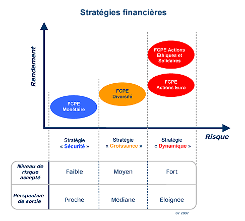 graphique strat�gie financi�re