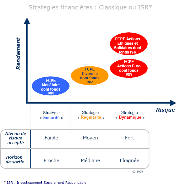 Graphique strat&eacute;gie financi&egrave;re